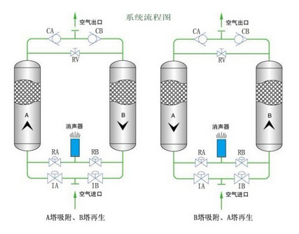 沪盛吸附式干燥机的操作方法？